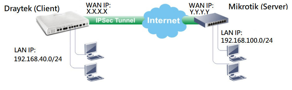 configure ipsec vpn mikrotik routers